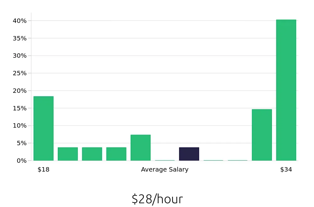 Graph depicting the hourly salary distribution for Property Manager jobs in Rocklin, CA, showing an average salary of $28 with varying distribution percentages across salary ranges.
