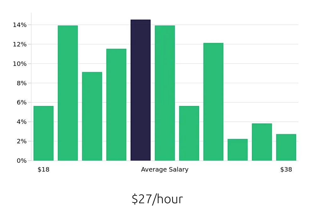 Graph depicting the hourly salary distribution for Property Manager jobs in Saint Paul, MN, showing an average salary of $27 with varying distribution percentages across salary ranges.