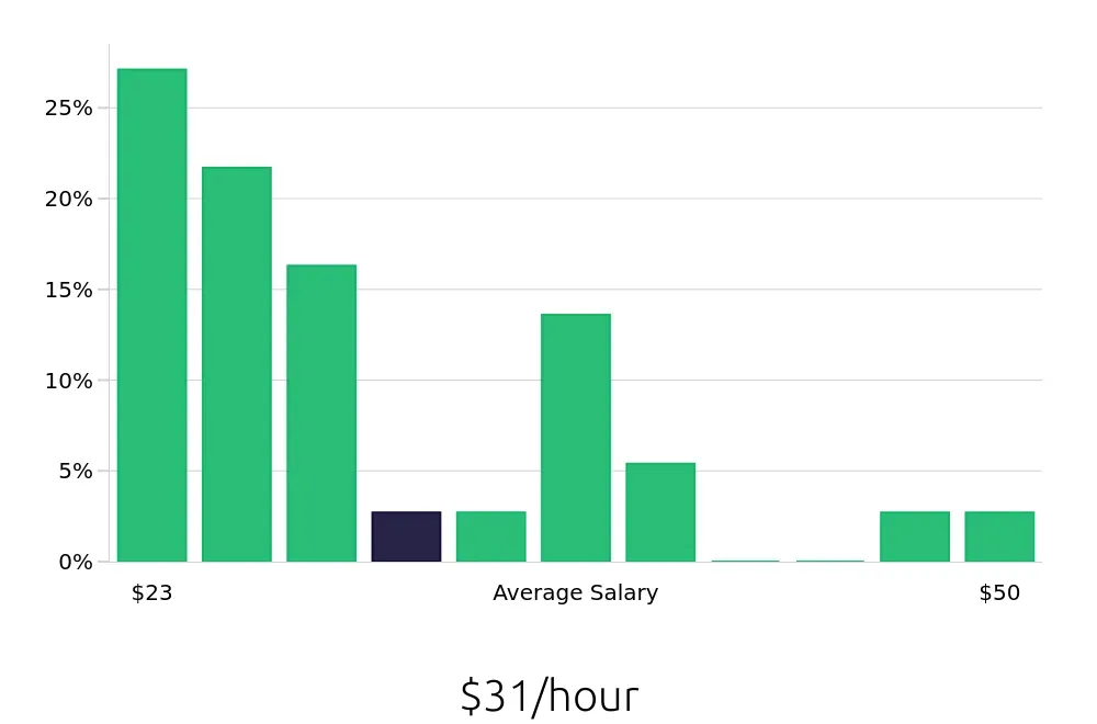 Graph depicting the hourly salary distribution for Property Manager jobs in Salem, MA, showing an average salary of $31 with varying distribution percentages across salary ranges.