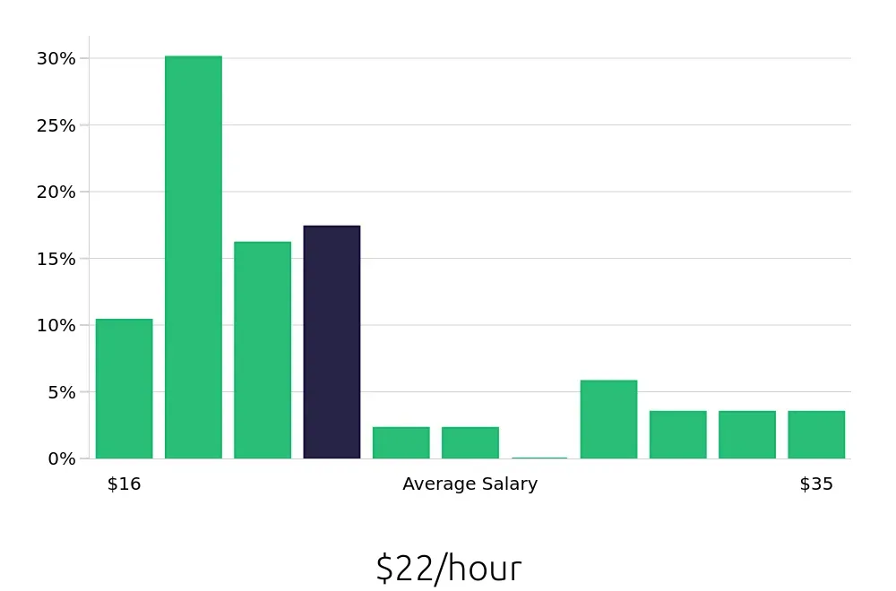 Graph depicting the hourly salary distribution for Property Manager jobs in San Bernardino, CA, showing an average salary of $22 with varying distribution percentages across salary ranges.