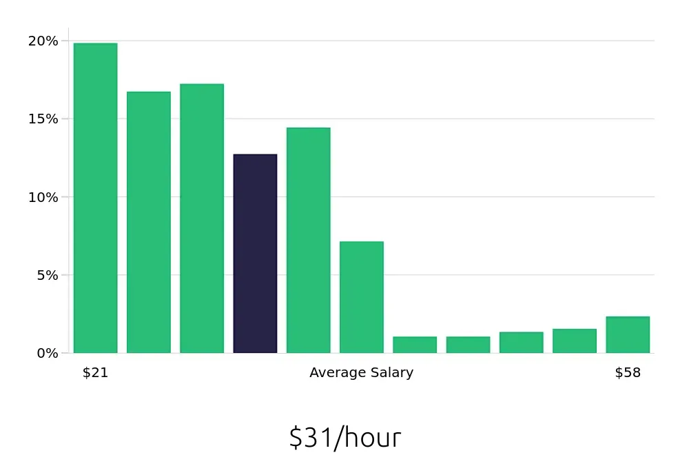 Graph depicting the hourly salary distribution for Property Manager jobs in San Jose, CA, showing an average salary of $31 with varying distribution percentages across salary ranges.