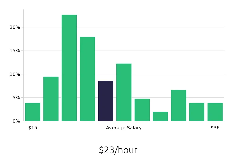 Graph depicting the hourly salary distribution for Property Manager jobs in San Marcos, TX, showing an average salary of $23 with varying distribution percentages across salary ranges.