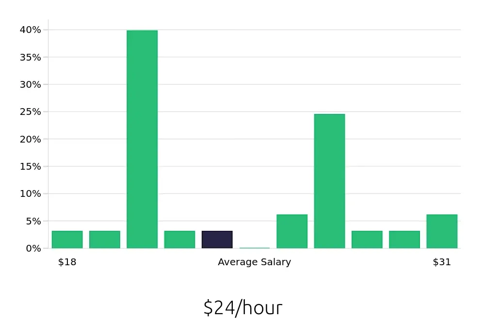 Graph depicting the hourly salary distribution for Property Manager jobs in Saratoga Springs, NY, showing an average salary of $24 with varying distribution percentages across salary ranges.
