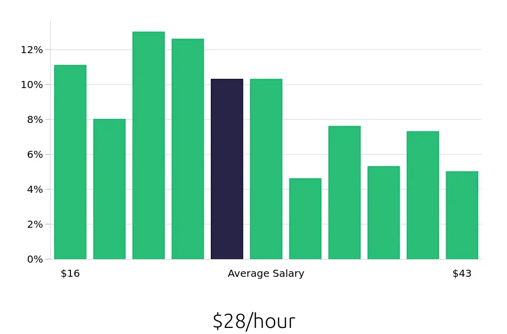 Graph depicting the hourly salary distribution for Property Manager jobs in Scottsdale, AZ, showing an average salary of $28 with varying distribution percentages across salary ranges.