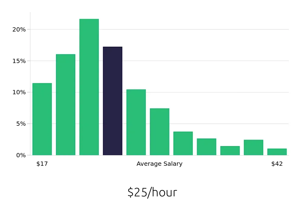 Graph depicting the hourly salary distribution for Property Manager jobs in St. Louis, MO, showing an average salary of $25 with varying distribution percentages across salary ranges.