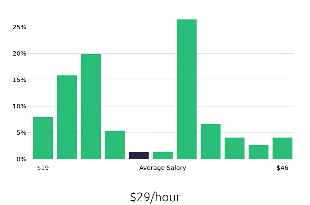 Graph depicting the hourly salary distribution for Property Manager jobs in Thousand Oaks, CA, showing an average salary of $29 with varying distribution percentages across salary ranges.