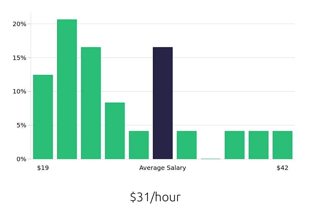 Graph depicting the hourly salary distribution for Property Manager jobs in Vail, CO, showing an average salary of $31 with varying distribution percentages across salary ranges.