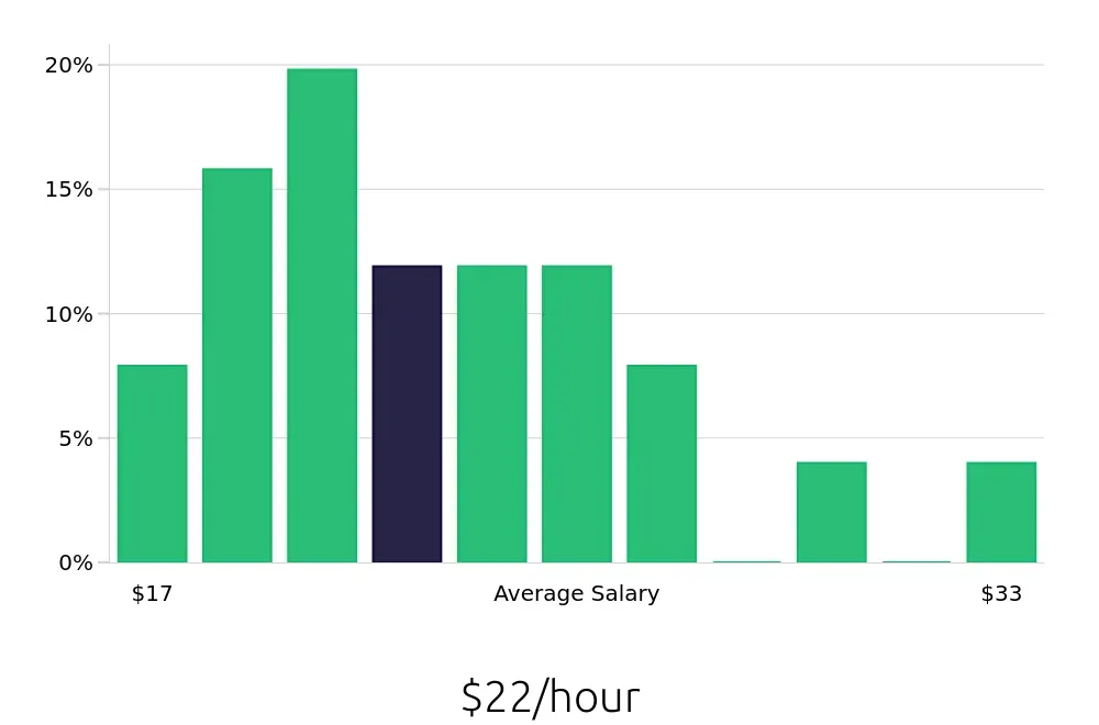Graph depicting the hourly salary distribution for Property Manager jobs in Visalia, CA, showing an average salary of $22 with varying distribution percentages across salary ranges.