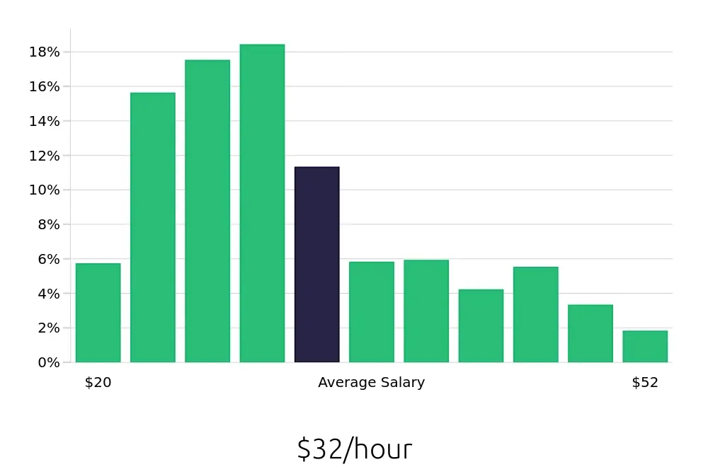 Graph depicting the hourly salary distribution for Property Manager jobs in Washington, DC, showing an average salary of $32 with varying distribution percentages across salary ranges.