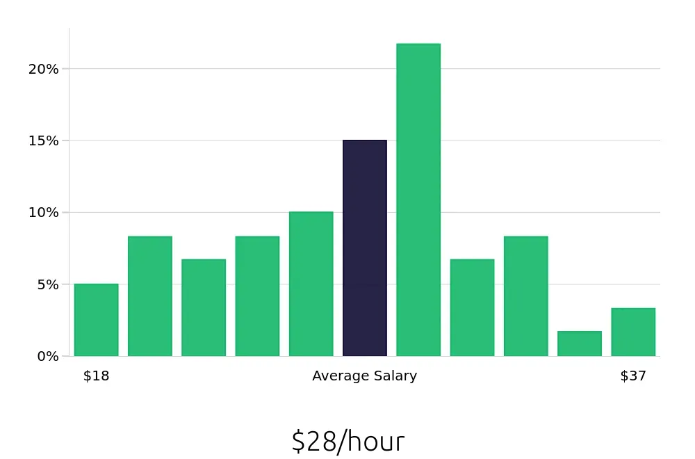 Graph depicting the hourly salary distribution for Property Manager jobs in Westborough, MA, showing an average salary of $28 with varying distribution percentages across salary ranges.