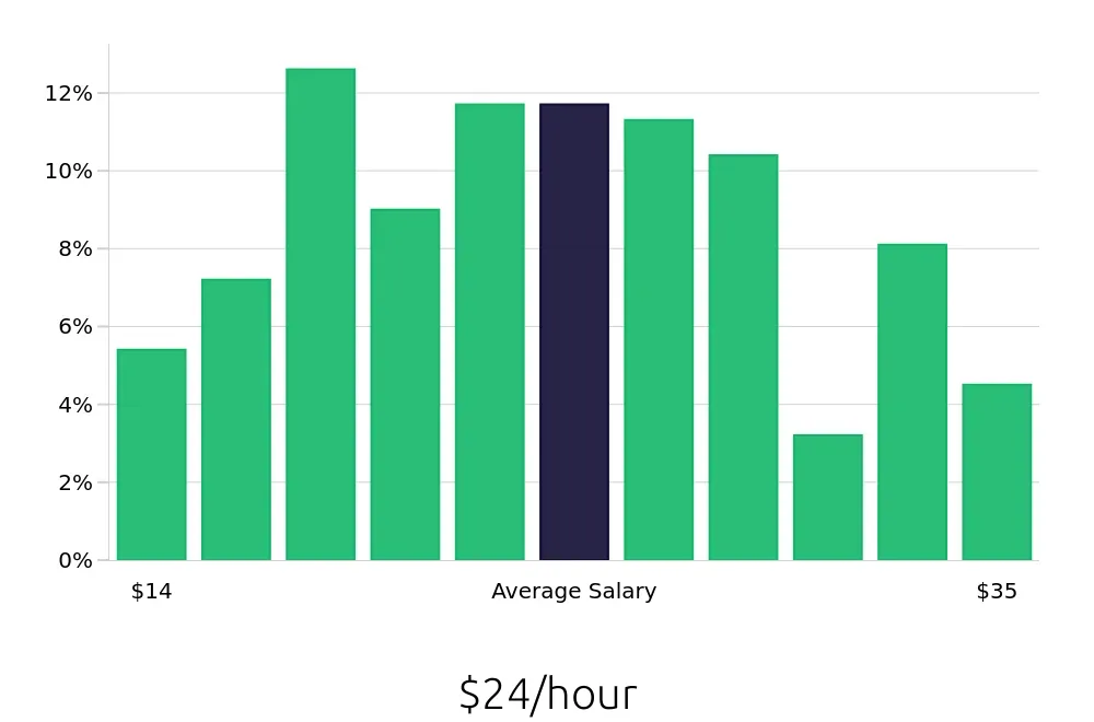 Graph depicting the hourly salary distribution for Property Manager jobs in Wilmington, NC, showing an average salary of $24 with varying distribution percentages across salary ranges.