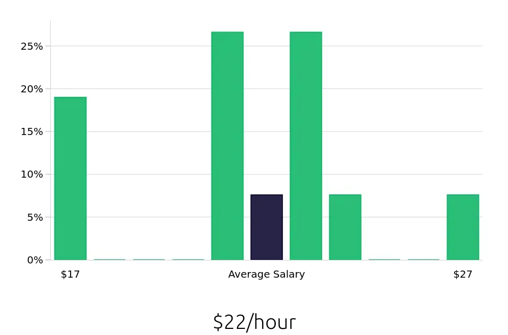 Graph depicting the hourly salary distribution for Property Manager jobs in Woodland, CA, showing an average salary of $22 with varying distribution percentages across salary ranges.
