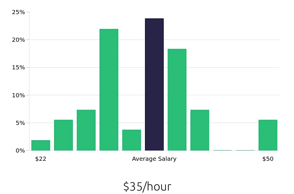 Graph depicting the hourly salary distribution for Property Manager jobs in Yonkers, NY, showing an average salary of $35 with varying distribution percentages across salary ranges.