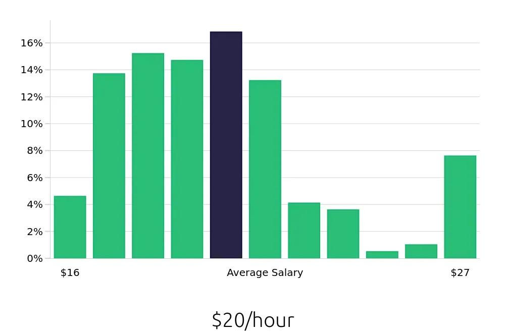 Graph depicting the hourly salary distribution for Public Safety Officer jobs in Chicago, IL, showing an average salary of $20 with varying distribution percentages across salary ranges.