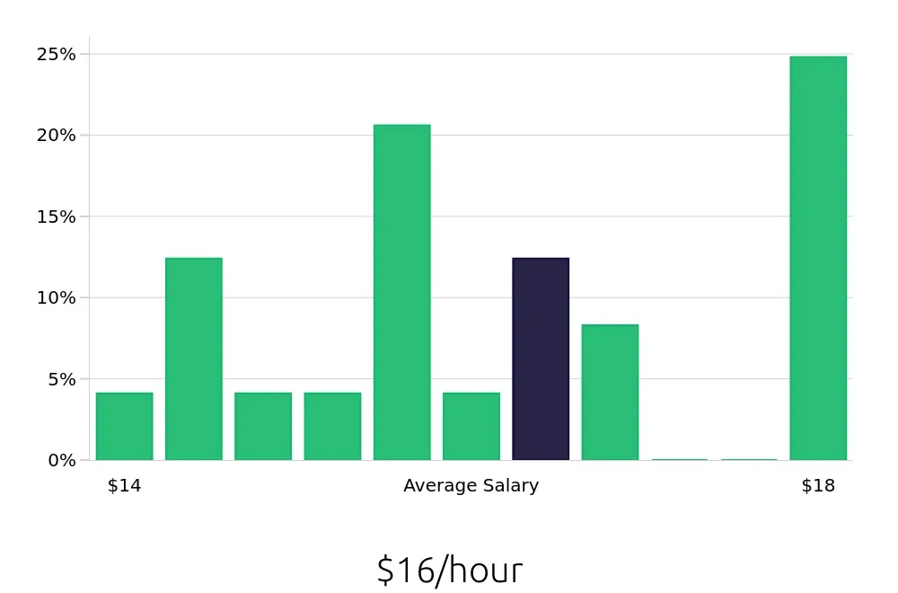 Graph depicting the hourly salary distribution for Public Safety Officer jobs in Durham, NC, showing an average salary of $16 with varying distribution percentages across salary ranges.