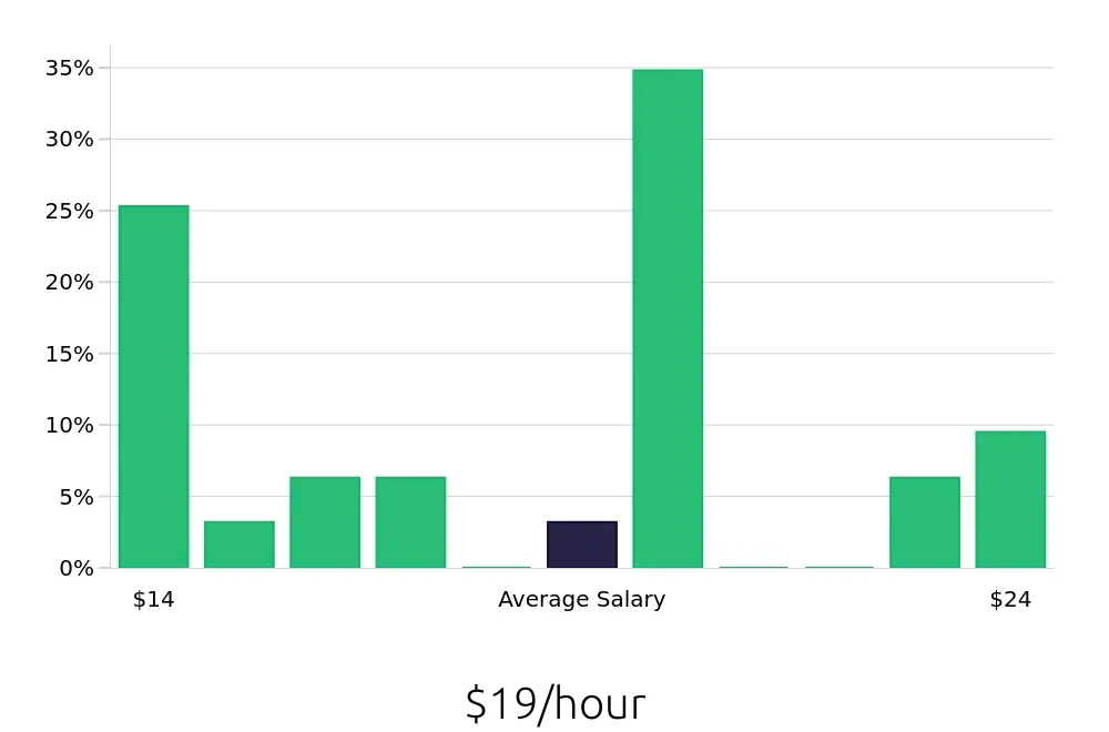 Graph depicting the hourly salary distribution for Public Safety Officer jobs in Fort Worth, TX, showing an average salary of $19 with varying distribution percentages across salary ranges.