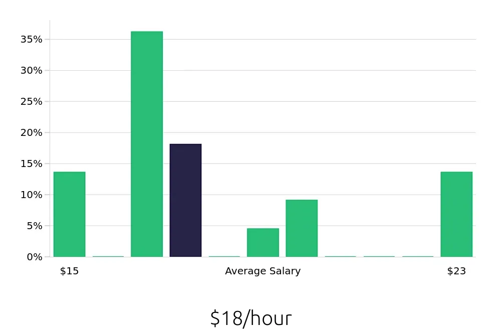 Graph depicting the hourly salary distribution for Public Safety Officer jobs in Irving, TX, showing an average salary of $18 with varying distribution percentages across salary ranges.