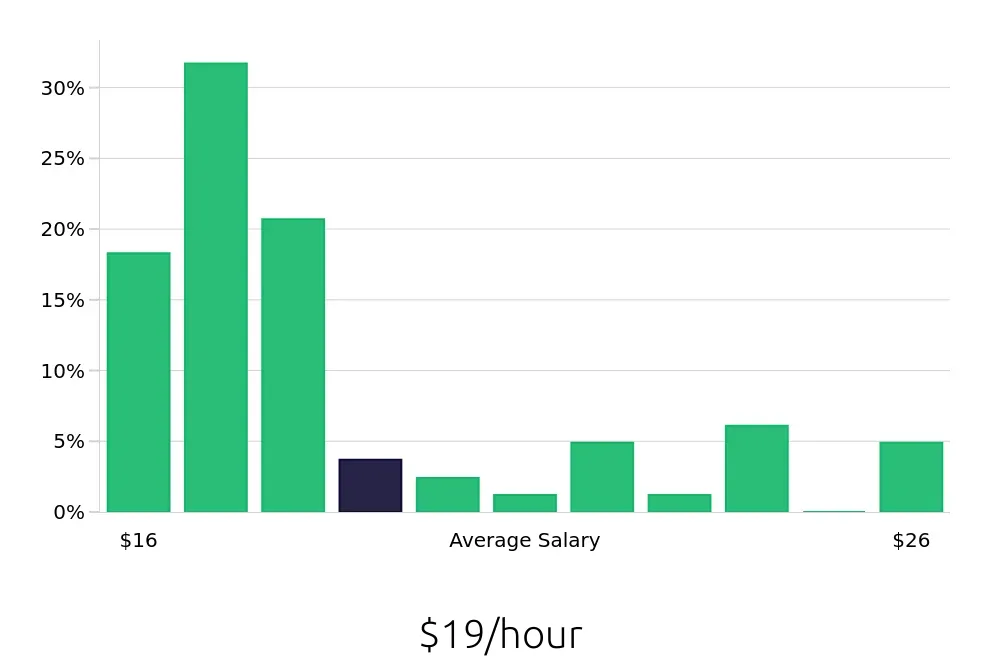 Graph depicting the hourly salary distribution for Public Safety Officer jobs in Kansas City, MO, showing an average salary of $19 with varying distribution percentages across salary ranges.