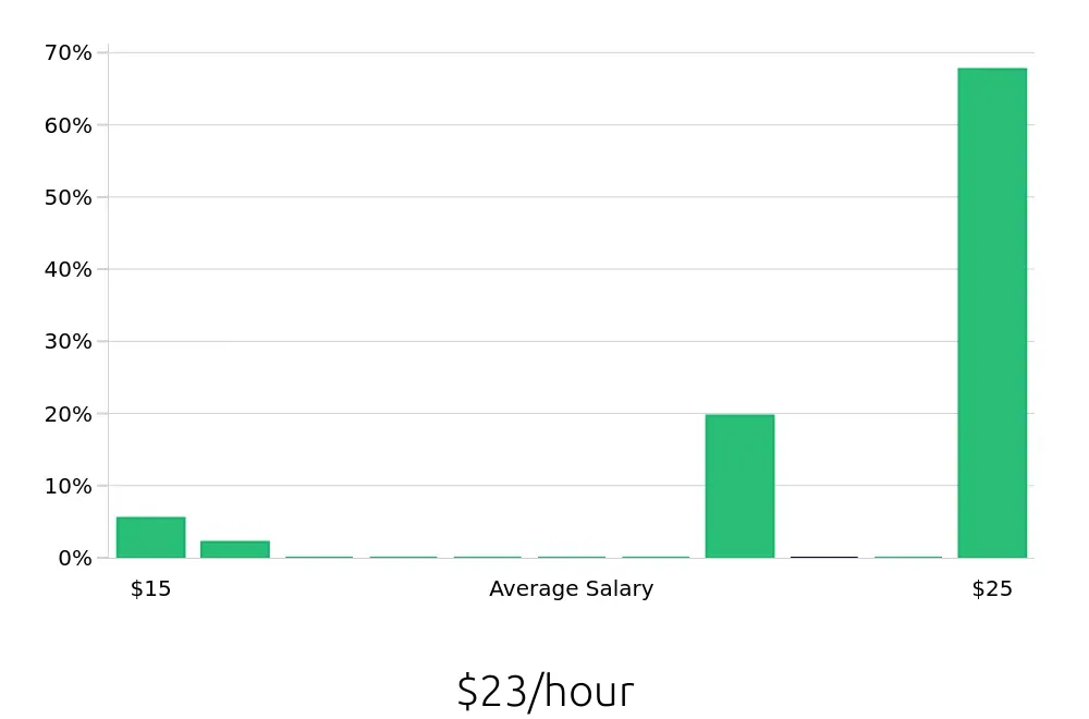 Graph depicting the hourly salary distribution for Public Safety Officer jobs in Knoxville, TN, showing an average salary of $23 with varying distribution percentages across salary ranges.