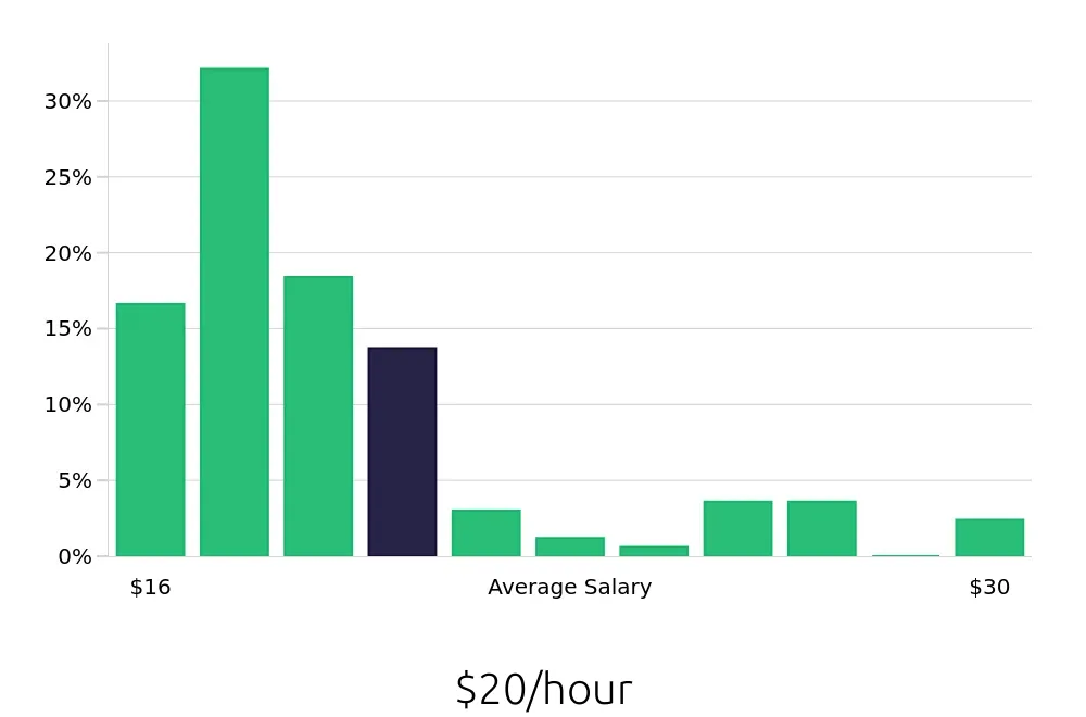 Graph depicting the hourly salary distribution for Public Safety Officer jobs in Milwaukee, WI, showing an average salary of $20 with varying distribution percentages across salary ranges.