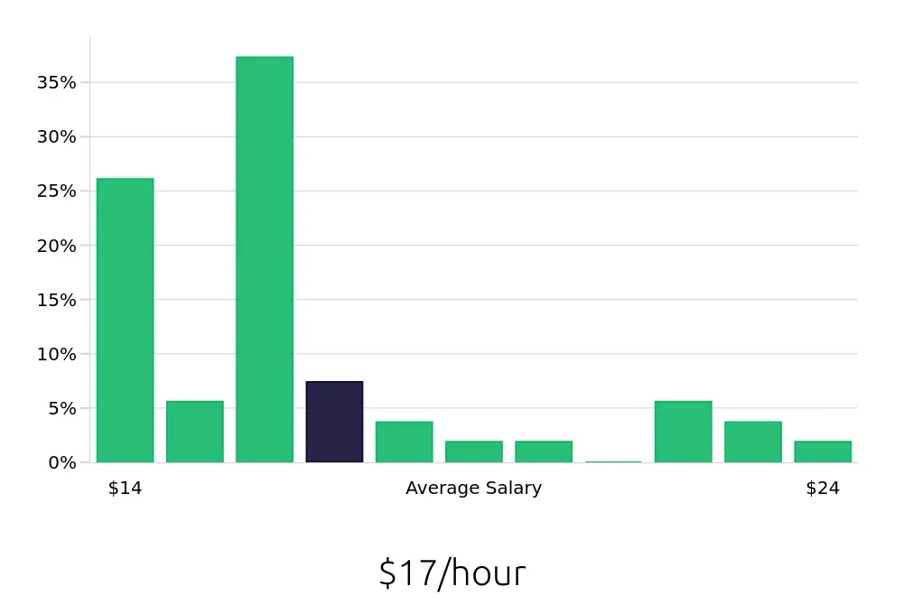 Graph depicting the hourly salary distribution for Public Safety Officer jobs in Nashville, TN, showing an average salary of $17 with varying distribution percentages across salary ranges.