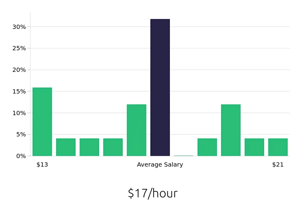 Graph depicting the hourly salary distribution for Public Safety Officer jobs in New Orleans, LA, showing an average salary of $17 with varying distribution percentages across salary ranges.