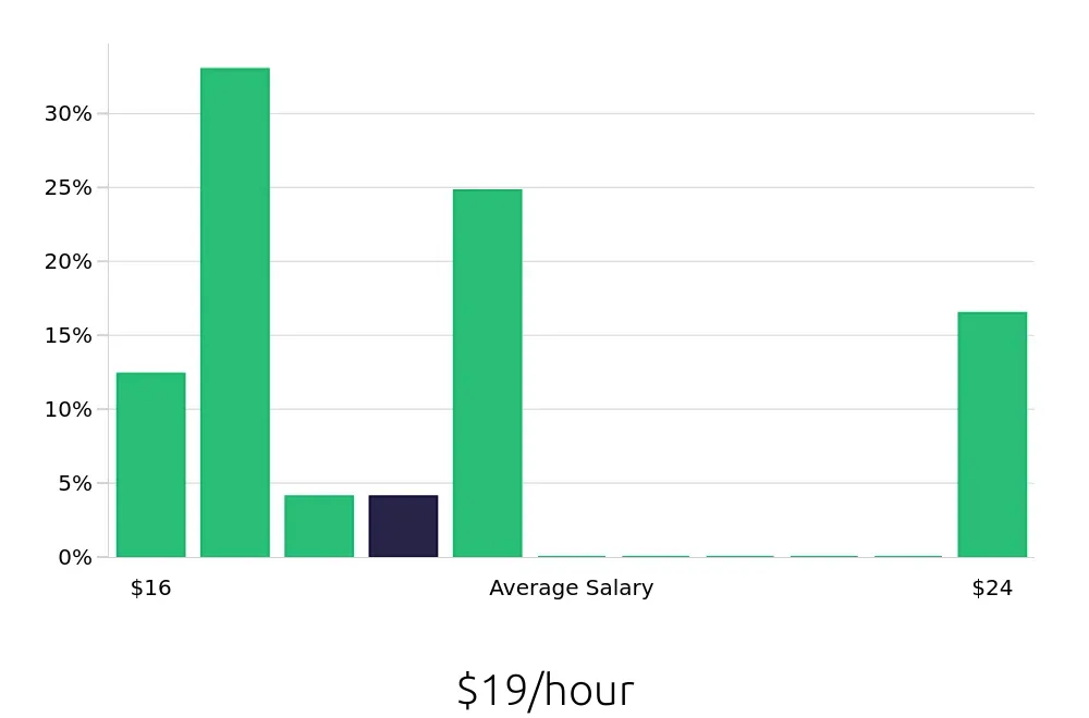 Graph depicting the hourly salary distribution for Public Safety Officer jobs in Reading, PA, showing an average salary of $19 with varying distribution percentages across salary ranges.