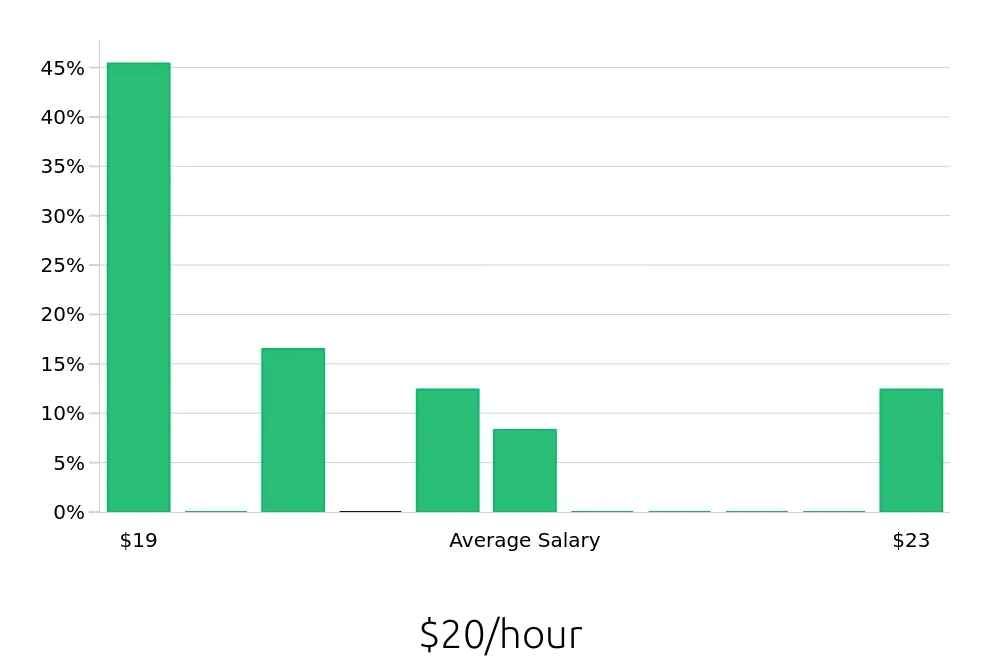 Graph depicting the hourly salary distribution for Public Safety Officer jobs in Toledo, OH, showing an average salary of $20 with varying distribution percentages across salary ranges.