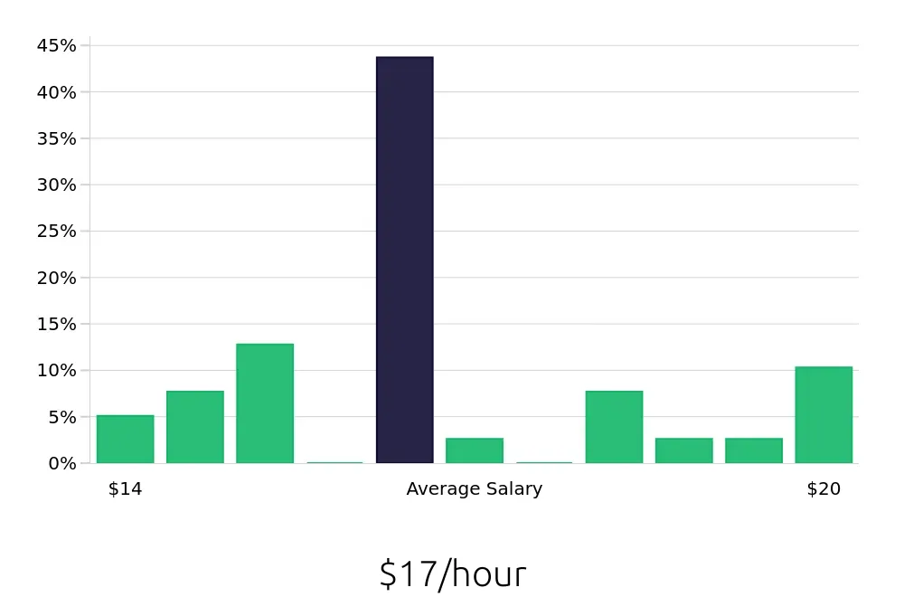 Graph depicting the hourly salary distribution for Public Safety Officer jobs in Tucson, AZ, showing an average salary of $17 with varying distribution percentages across salary ranges.