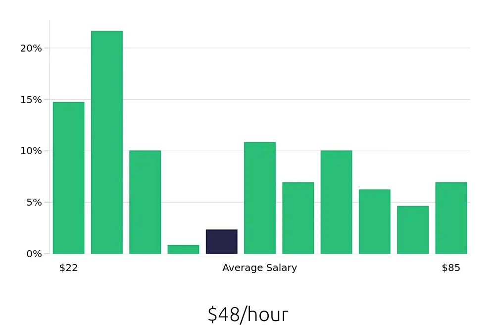 Graph depicting the hourly salary distribution for Radiologic Technologist jobs in Akron, OH, showing an average salary of $48 with varying distribution percentages across salary ranges.