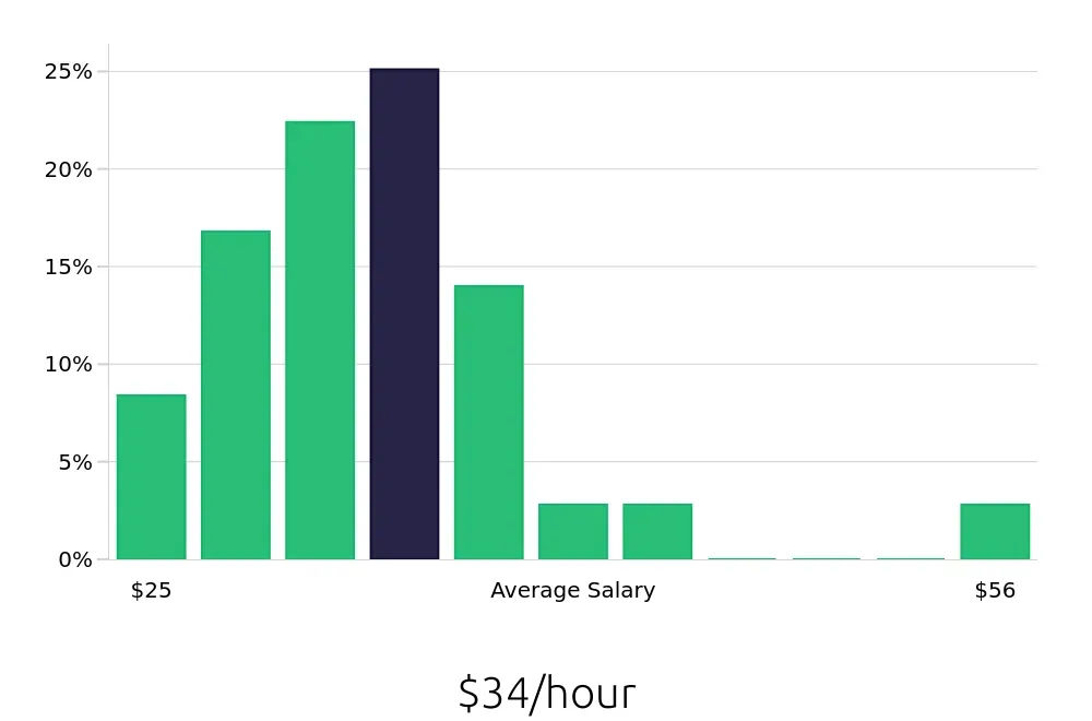Graph depicting the hourly salary distribution for Radiologic Technologist jobs in Aurora, IL, showing an average salary of $34 with varying distribution percentages across salary ranges.