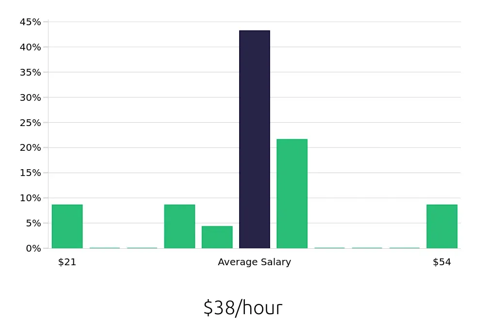 Graph depicting the hourly salary distribution for Radiologic Technologist jobs in Bellingham, WA, showing an average salary of $38 with varying distribution percentages across salary ranges.