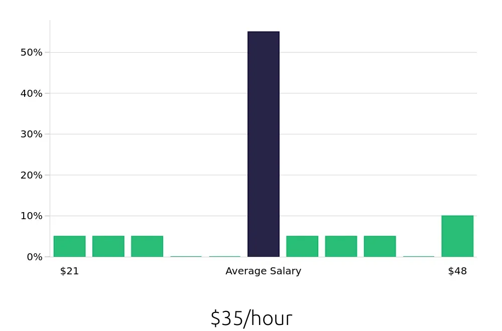 Graph depicting the hourly salary distribution for Radiologic Technologist jobs in Bloomington, MN, showing an average salary of $35 with varying distribution percentages across salary ranges.
