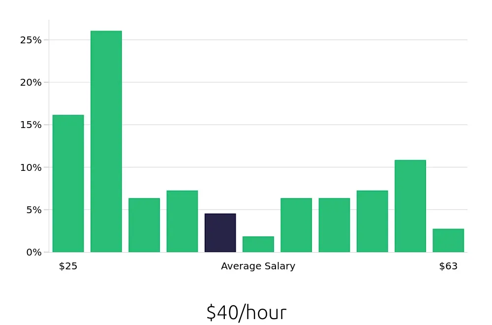 Graph depicting the hourly salary distribution for Radiologic Technologist jobs in Boise, ID, showing an average salary of $40 with varying distribution percentages across salary ranges.