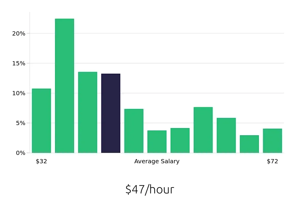 Graph depicting the hourly salary distribution for Radiologic Technologist jobs in Brooklyn, NY, showing an average salary of $47 with varying distribution percentages across salary ranges.