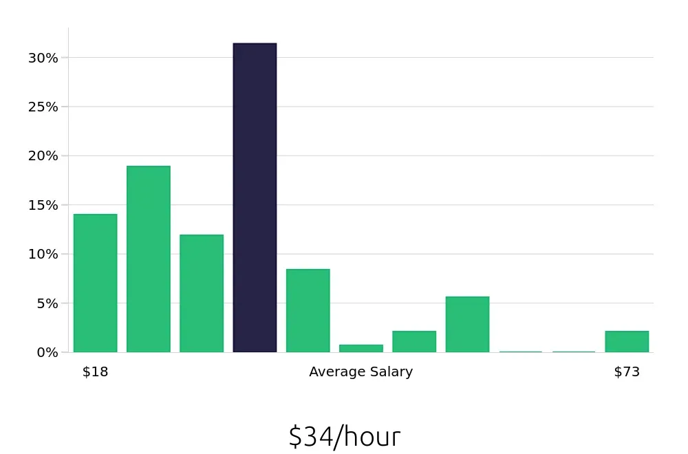 Graph depicting the hourly salary distribution for Radiologic Technologist jobs in Buffalo, NY, showing an average salary of $34 with varying distribution percentages across salary ranges.