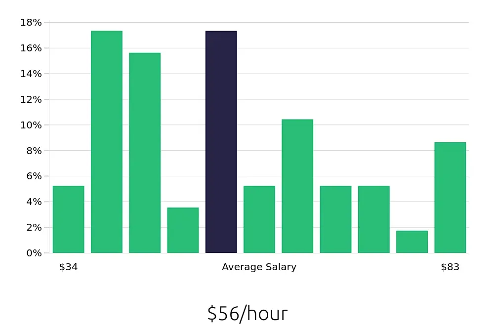 Graph depicting the hourly salary distribution for Radiologic Technologist jobs in Burien, WA, showing an average salary of $56 with varying distribution percentages across salary ranges.