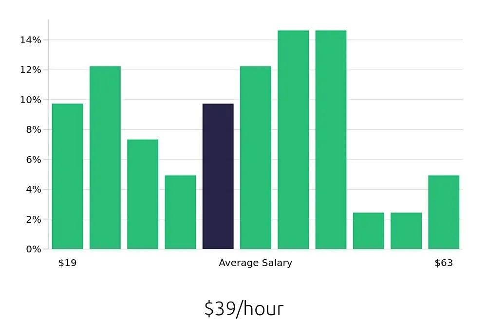 Graph depicting the hourly salary distribution for Radiologic Technologist jobs in Chesapeake, VA, showing an average salary of $39 with varying distribution percentages across salary ranges.