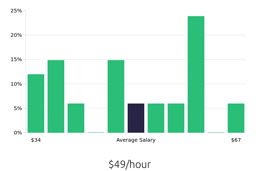 Graph depicting the hourly salary distribution for Radiologic Technologist jobs in Clovis, CA, showing an average salary of $49 with varying distribution percentages across salary ranges.