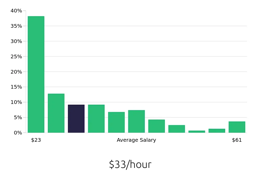 Graph depicting the hourly salary distribution for Radiologic Technologist jobs in Columbia, SC, showing an average salary of $33 with varying distribution percentages across salary ranges.