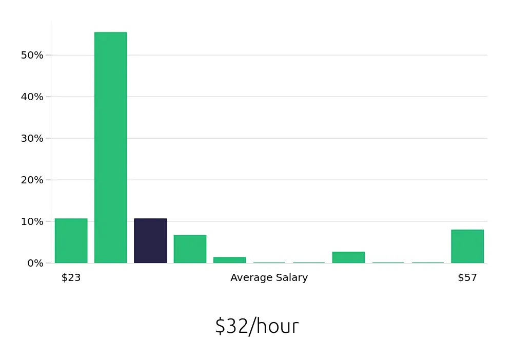 Graph depicting the hourly salary distribution for Radiologic Technologist jobs in Daytona Beach, FL, showing an average salary of $32 with varying distribution percentages across salary ranges.