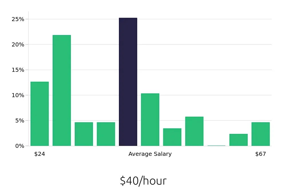 Graph depicting the hourly salary distribution for Radiologic Technologist jobs in Downey, CA, showing an average salary of $40 with varying distribution percentages across salary ranges.