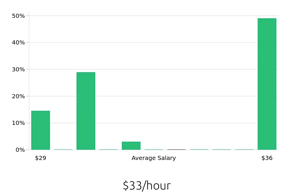 Graph depicting the hourly salary distribution for Radiologic Technologist jobs in East Syracuse, NY, showing an average salary of $33 with varying distribution percentages across salary ranges.