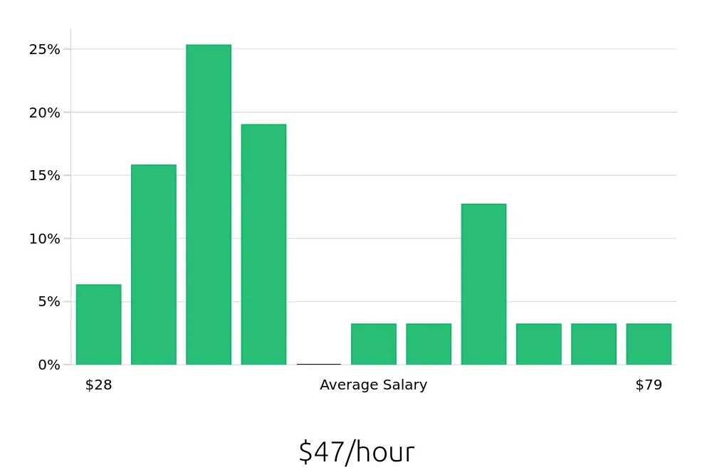 Graph depicting the hourly salary distribution for Radiologic Technologist jobs in Englewood, NJ, showing an average salary of $47 with varying distribution percentages across salary ranges.