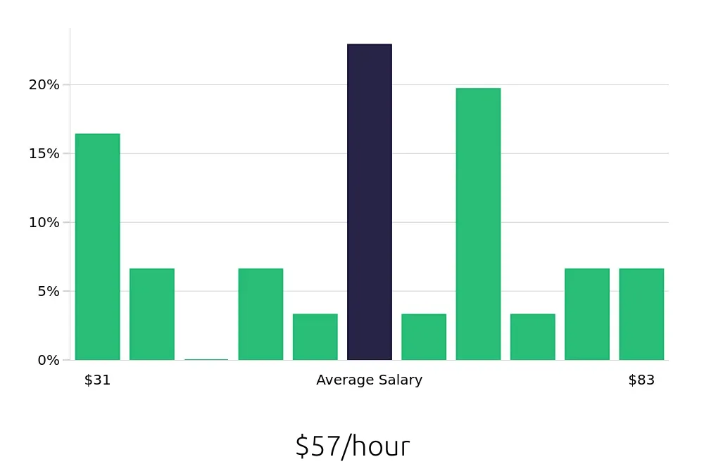Graph depicting the hourly salary distribution for Radiologic Technologist jobs in Escondido, CA, showing an average salary of $57 with varying distribution percentages across salary ranges.