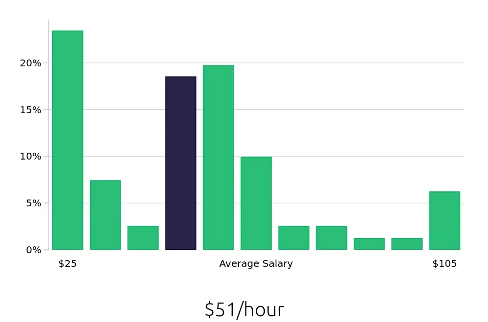 Graph depicting the hourly salary distribution for Radiologic Technologist jobs in Fairfield, CA, showing an average salary of $51 with varying distribution percentages across salary ranges.