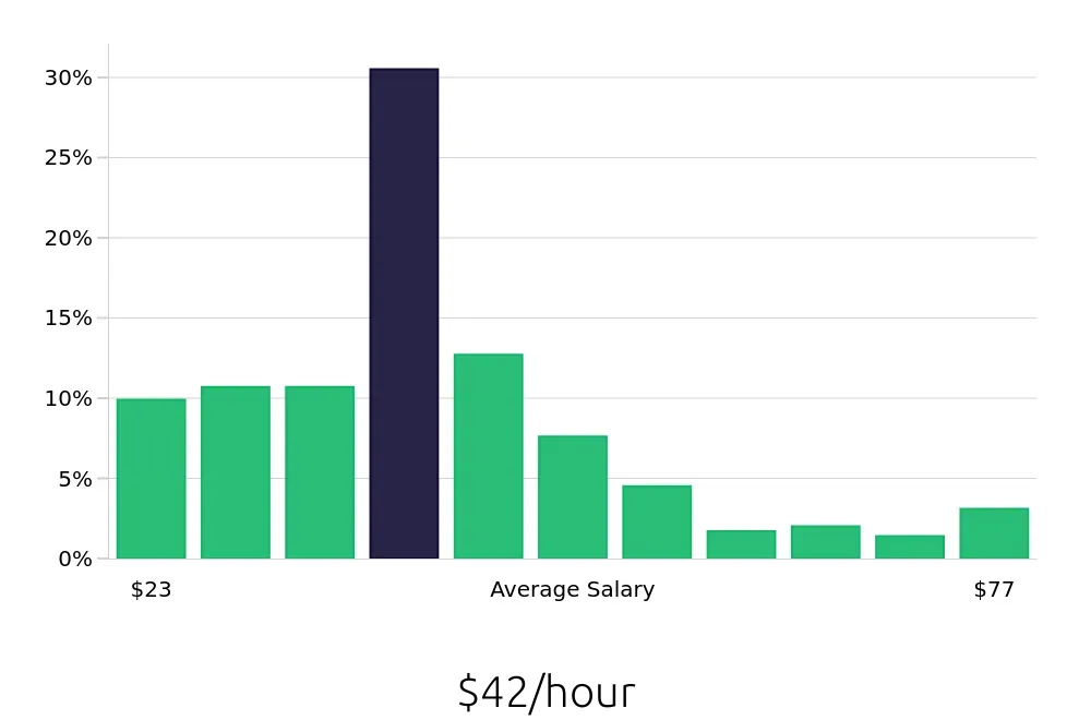 Graph depicting the hourly salary distribution for Radiologic Technologist jobs in Fresno, CA, showing an average salary of $42 with varying distribution percentages across salary ranges.