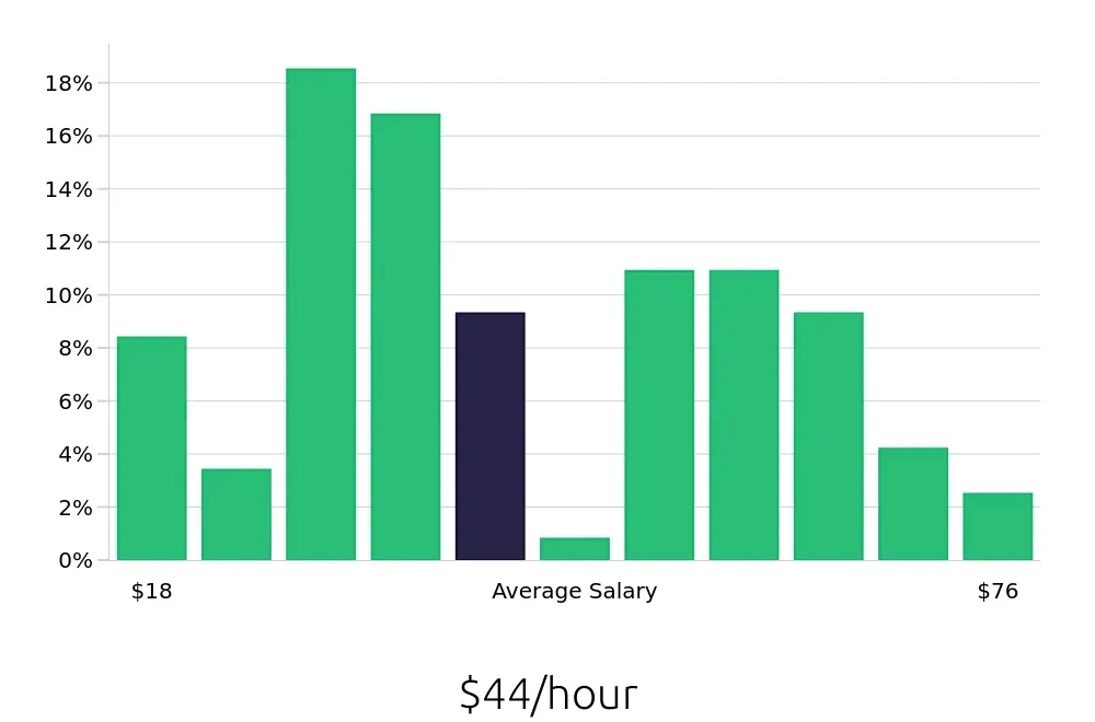 Graph depicting the hourly salary distribution for Radiologic Technologist jobs in Glendale, AZ, showing an average salary of $44 with varying distribution percentages across salary ranges.