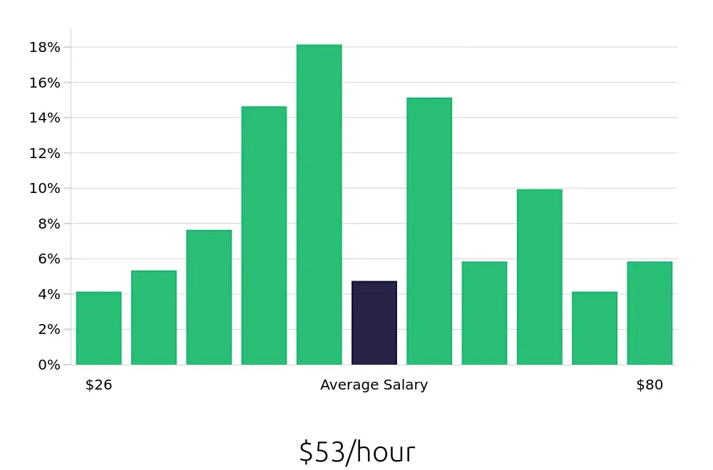 Graph depicting the hourly salary distribution for Radiologic Technologist jobs in Glenwood Springs, CO, showing an average salary of $53 with varying distribution percentages across salary ranges.