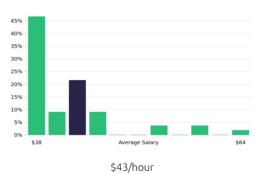Graph depicting the hourly salary distribution for Radiologic Technologist jobs in Greenwich, CT, showing an average salary of $43 with varying distribution percentages across salary ranges.